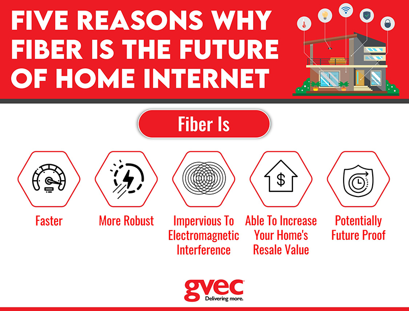 5 Reasons Fiber is the future