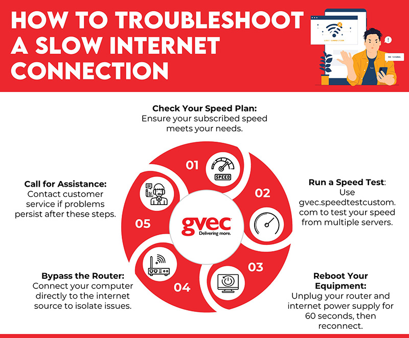 How to Troubleshoot a Slow Internet Connection