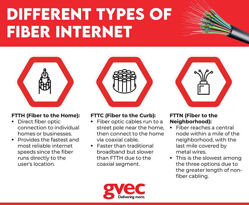 Different Types of Fiber Internet